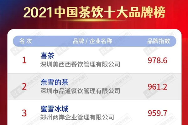 “2021中国茶饮十大品牌”揭晓，喜茶占据27.7%市场份额