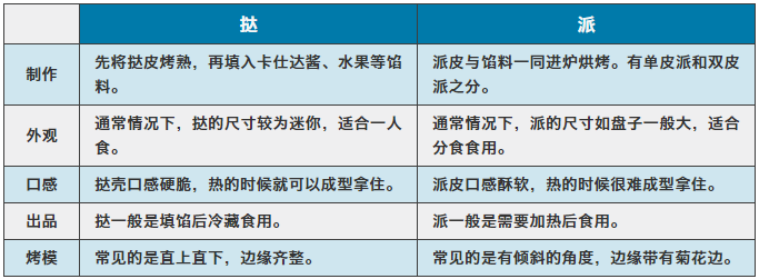 挞和派的区别有哪些