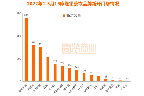 5个月开店超3000家，茶饮赛道有多卷？